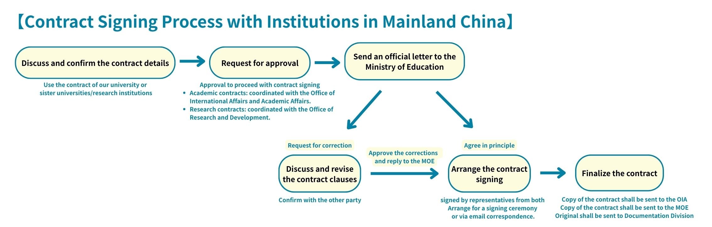 Contract Signing Process with Institutions in Mainland China