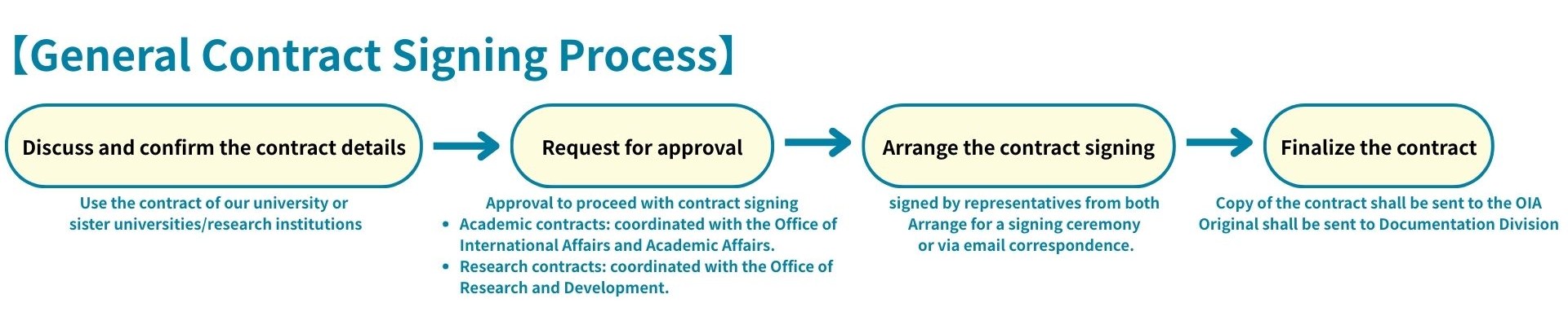 General Contract Signing Process